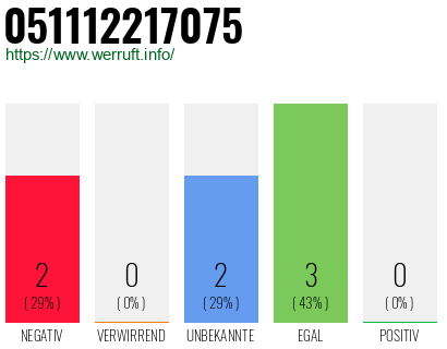 Rufnummer 051112217075 Telefonnummer 051112217075