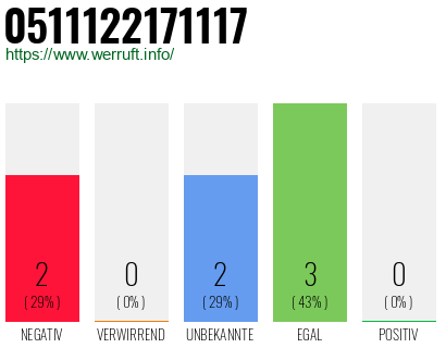 Rufnummer 0511122171117 Telefonnummer 0511122171117