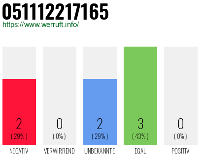 Rufnummer 051112217165 Telefonnummer 051112217165