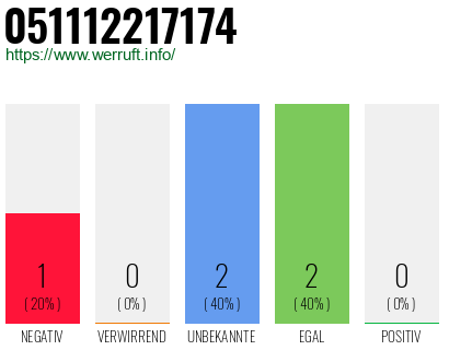 Telefonnummer 051112217174