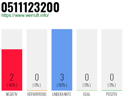 Rufnummer 0511123200 Telefonnummer 0511123200