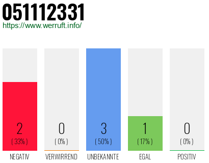 Rufnummer 051112331 Telefonnummer 051112331