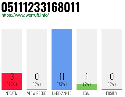 Rufnummer 05111233168011 Telefonnummer 05111233168011