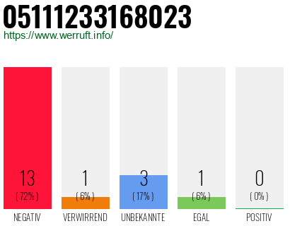 Rufnummer 05111233168023 Telefonnummer 05111233168023