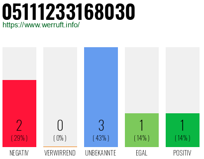 Rufnummer 05111233168030 Telefonnummer 05111233168030