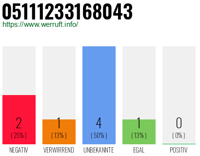 Rufnummer 05111233168043 Telefonnummer 05111233168043