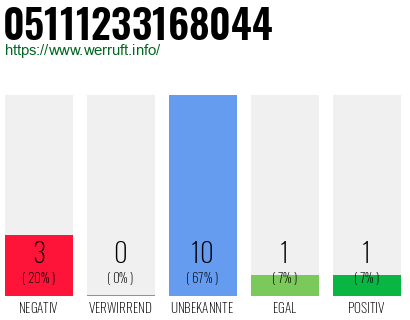 Rufnummer 05111233168044 Telefonnummer 05111233168044