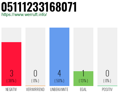 Rufnummer 05111233168071 Telefonnummer 05111233168071