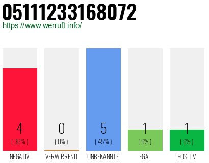 Rufnummer 05111233168072 Telefonnummer 05111233168072
