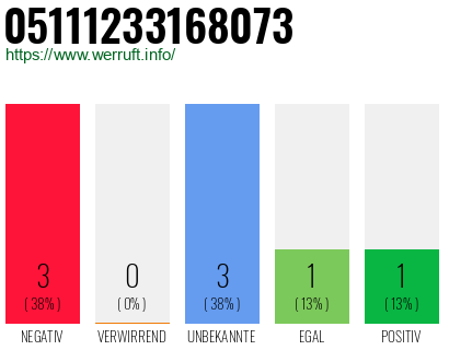 Rufnummer 05111233168073 Telefonnummer 05111233168073