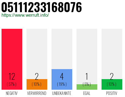 Rufnummer 05111233168076 Telefonnummer 05111233168076