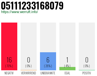 Rufnummer 05111233168079 Telefonnummer 05111233168079