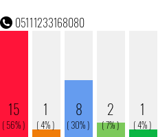 Rufnummer 05111233168080 Telefonnummer 05111233168080