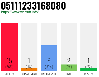 Rufnummer 05111233168080 Telefonnummer 05111233168080