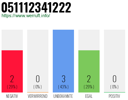 Rufnummer 051112341222 Telefonnummer 051112341222
