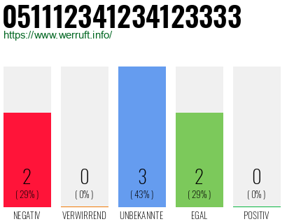 Rufnummer 051112341234123333 Telefonnummer 051112341234123333