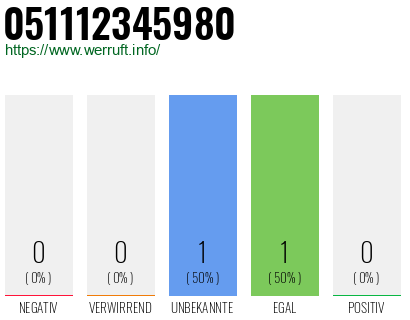 Rufnummer 051112345980 Telefonnummer 051112345980