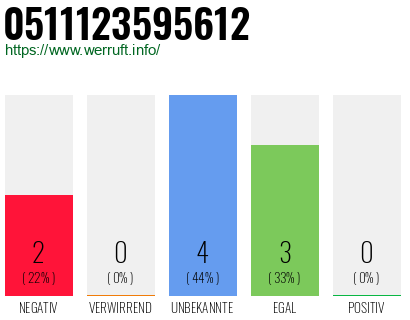 Rufnummer 0511123595612 Telefonnummer 0511123595612