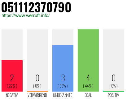 Rufnummer 051112370790 Telefonnummer 051112370790