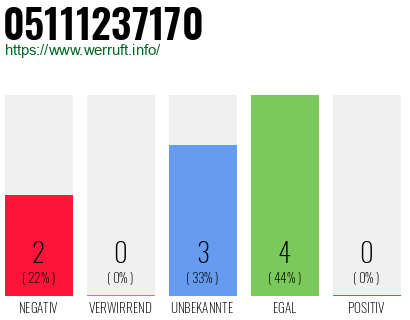 Rufnummer 05111237170 Telefonnummer 05111237170