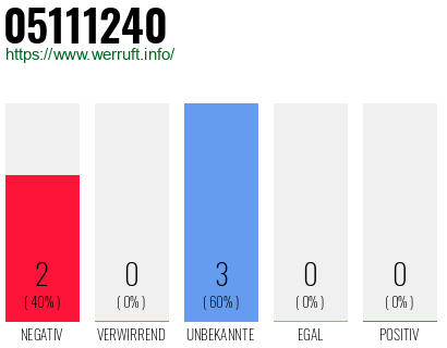Rufnummer 05111240 Telefonnummer 05111240