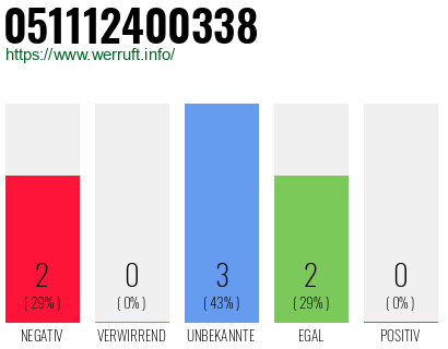 Rufnummer 051112400338 Telefonnummer 051112400338