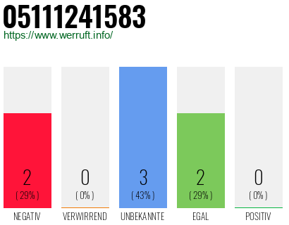 Rufnummer 05111241583 Telefonnummer 05111241583