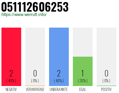Telefonnummer 051112606253