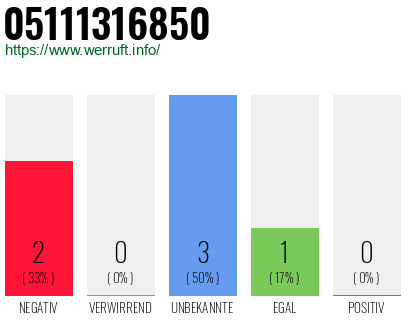 Rufnummer 05111316850 Telefonnummer 05111316850