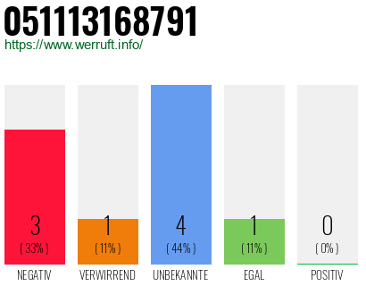 Rufnummer 051113168791 Telefonnummer 051113168791