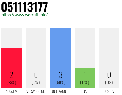 Rufnummer 051113177 Telefonnummer 051113177