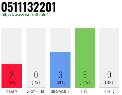 Rufnummer 0511132201 Telefonnummer 0511132201