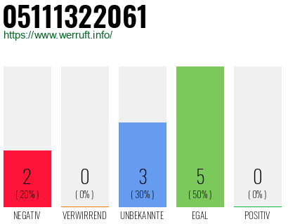 Telefonnummer 05111322061