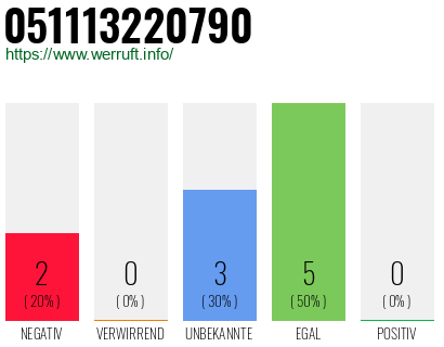 Rufnummer 051113220790 Telefonnummer 051113220790