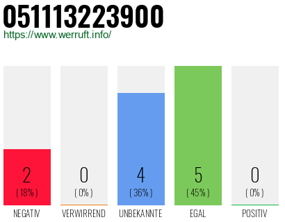 Rufnummer 051113223900 Telefonnummer 051113223900