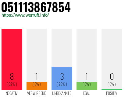 Rufnummer 051113867854 Telefonnummer 051113867854