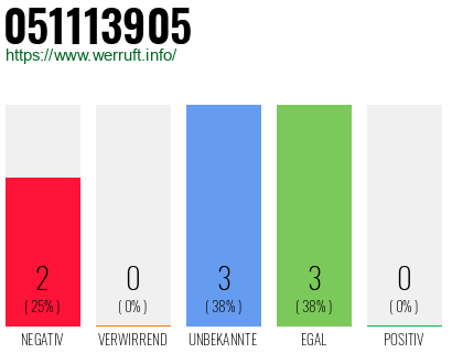 Rufnummer 051113905 Telefonnummer 051113905