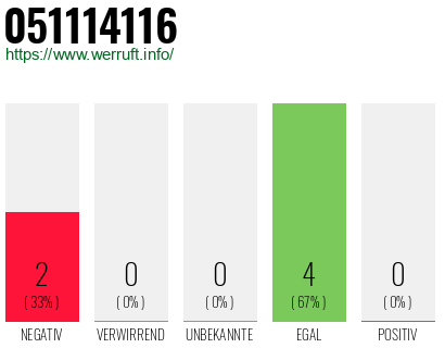 Rufnummer 051114116 Telefonnummer 051114116