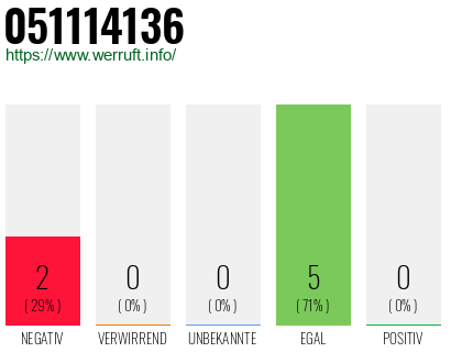Rufnummer 051114136 Telefonnummer 051114136