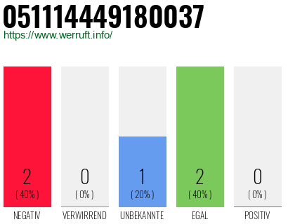 Rufnummer 051114449180037 Telefonnummer 051114449180037
