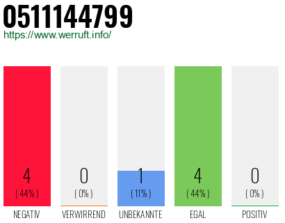 Rufnummer 0511144799 Telefonnummer 0511144799