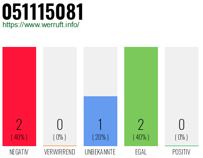 Rufnummer 051115081 Telefonnummer 051115081