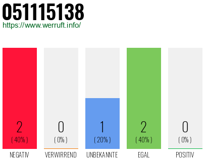 Rufnummer 051115138 Telefonnummer 051115138