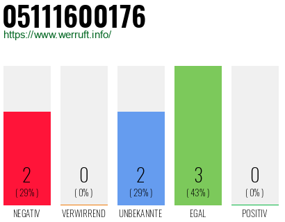 Rufnummer 05111600176 Telefonnummer 05111600176
