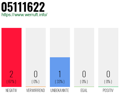 Rufnummer 05111622 Telefonnummer 05111622