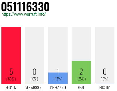 Rufnummer 051116330 Telefonnummer 051116330
