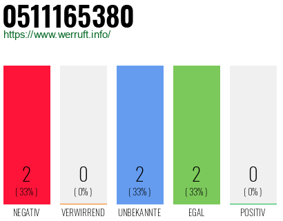 Rufnummer 0511165380 Telefonnummer 0511165380