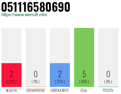 Rufnummer 051116580690 Telefonnummer 051116580690