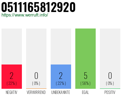 Rufnummer 0511165812920 Telefonnummer 0511165812920