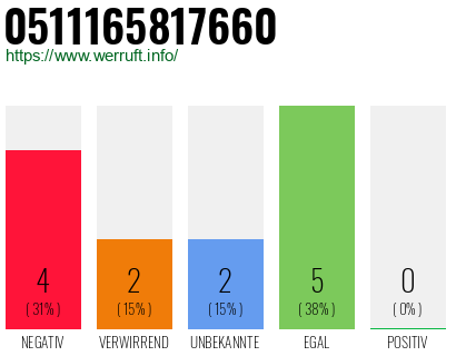 Rufnummer 0511165817660 Telefonnummer 0511165817660